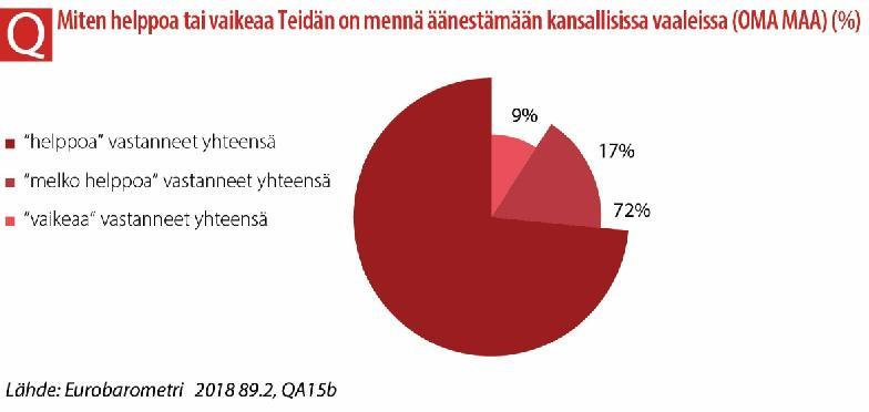 Jäsenvaltioissa on kuitenkin merkillepantavia eroja siinä, miten vaikeana äänen antamista