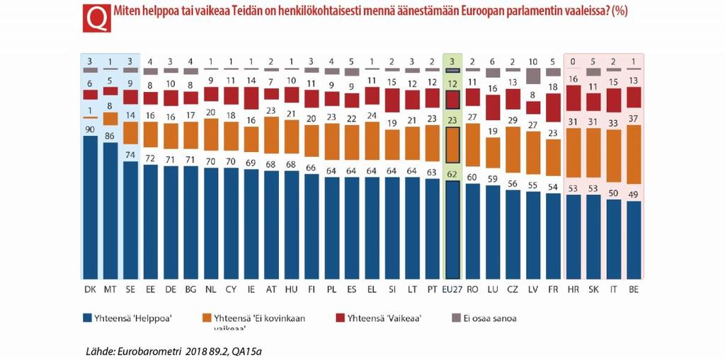 Tulokset vaihtelevat Tanskan 90 prosentista, Maltan 86 prosentista ja Ruotsin 74 prosentista