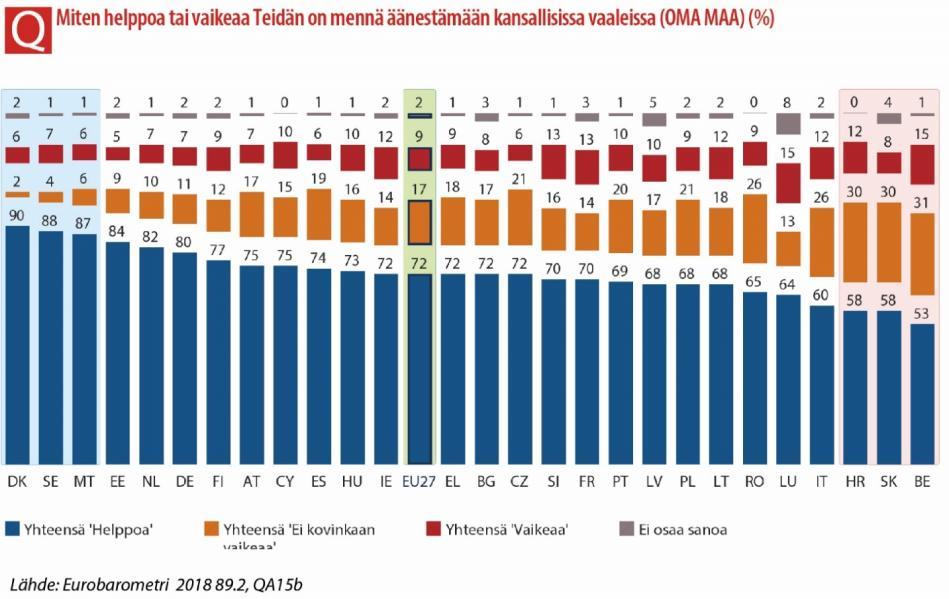 Sama kirjava kuva toistuu myös kansallisten vaalien osalta saaduissa tuloksissa: tulokset vaihtelevat Tanskan 90 prosentista, Ruotsin 88 prosentista ja Maltan 87 prosentista Belgian 53 prosenttiin