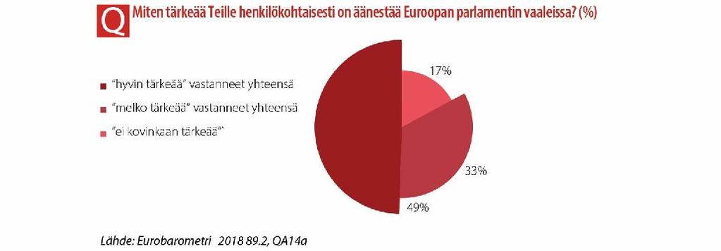 Äänestäminen on tärkeää Havainnot ovat hyvin erilaisia, kun kysytään äänestämisen vaikeuden sijasta sitä, miten tärkeää eri vaaleissa äänestäminen on kansalaisten mielestä.