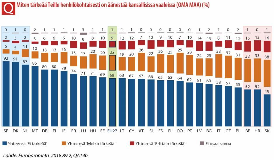 Enemmistö kansalaisista pitää kansallisissa vaaleissa äänestämistä tärkeänä kaikissa jäsenvaltioissa, vaikka erot ovat selviä.