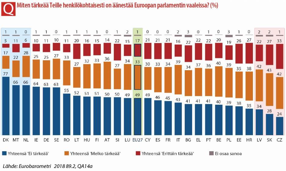 Nämä havainnot vaikuttavat vahvistavan Tšekin tasavallan (jossa 24 % pitää näitä vaaleja erittäin tärkeinä ) ja Slovakian (28 %) kansalaisten erityisen alhaisen osallistumisasteen Euroopan