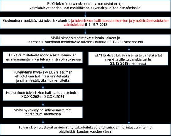 1 Johdanto 1.1 Tulvariskien hallinnan tavoitteet ja tarkoitus Laki tulvariskien hallinnasta (620/2010) ja siihen liittyvä asetus (659/2010) tulivat voimaan kesällä 2010.