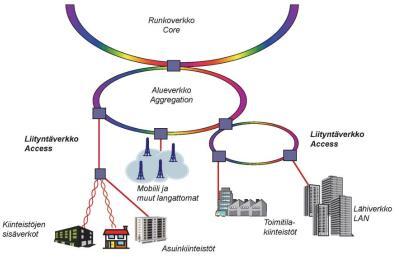13 4 TELEVERKKO Televerkko, eli yleinen viestintäverkko, jaetaan hierarkiassa kolmeen tasoon, jotka ovat runkoverkko, alueverkko sekä liityntäverkko.