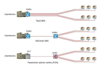 15 Kuva 9. Optisen liityntäverkon topologiat (Nestor Cables 2015, 77). 4.3 Fyysinen topologia Kuitutopologia ja kaapelitopologia ovat keskeisiä infrastruktuurin eli fyysisen verkon näkökulmasta.