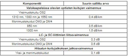 Jokainen optinen siirtotie tulee kaapelin asentamisen, jatkamisen ja päättämisen jälkeen testata mittauksin, jotta voidaan varmistua asetettujen siirtoteknisten vaatimusten