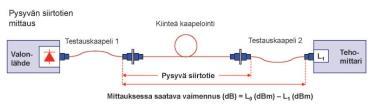 42 erotuksesta saadaan optisen kaapeloinnin vaimennus. Vaimennuksen mittaaminen tehomittaparilla on esitetty kuvassa 26. (Koivisto 2017, 144.) Kuva 26. Vaimennuksen mittaaminen tehomittaparilla. (Koivisto 2017, 145.