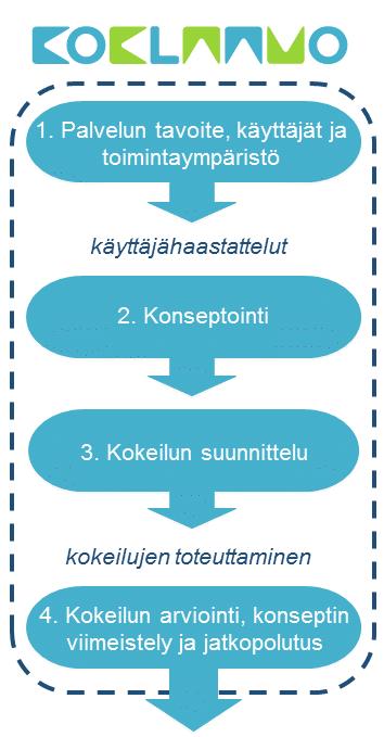 KOKLAAMOSSA Ideoita kehitetään neljässä, Lean Service Creation menetelmää hyödyntävässä työpajassa Kerran viikossa olevat