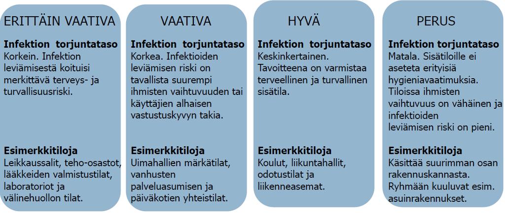 Sisätilojen hygieniatasot Lähde: Hygienia