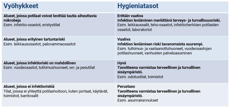 Hoitoympäristöjen vyöhykkeet Lähde: SSTL Puhtausala ry,