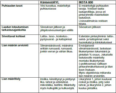 KiinteistöRYL ja INSTA 800 Lähde: Valkosalo Tarja Puhtauden laatutason määrittely Puhtausala 6/2016 s.