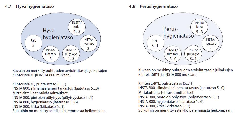 Puhtauden arviointitasoja 2/2 Lähde: Hygienia