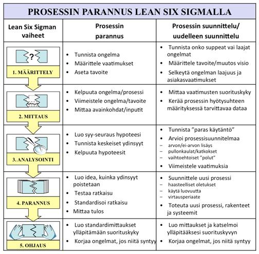 Kehittämisen työkaluna Lean ja Six Sigma Mittaamista Datan keräämistä Hukan poistoa Asiakkaiden tarpeet ja niiden ylittäminen on keskeistä sovellettaessa Six Sigma työkaluja.