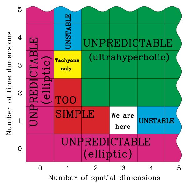 When the partial differential equations of nature are elliptic or ultrahyperbolic, physics has no predictive power for an observer.