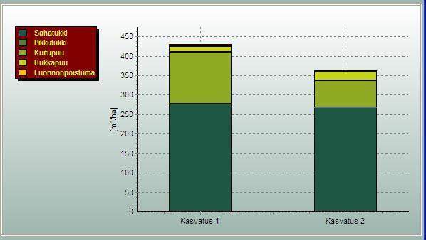 Kiertoajan kokonaistuotos, m 3 /66 vuotta Tuotostappio 70 m3/70 v =