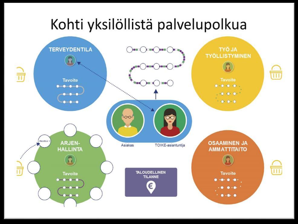 Hallinnollinen loppuraportti Sivu: 4 (31) Taloudellinen tilanne kulkee mukana jokaisessa palvelutarvekategoriassa. (Kuva 2.) Kuva 2. Asiakkaan palvelutarvekategoriat.