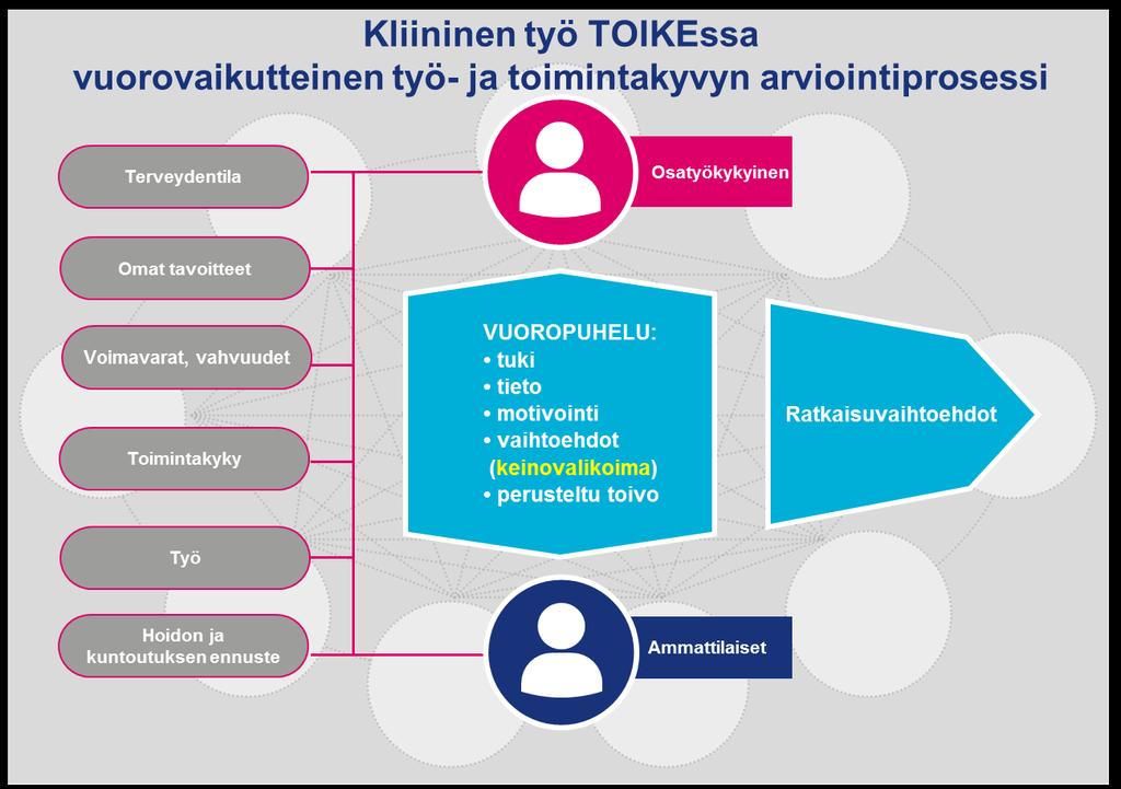 Hallinnollinen loppuraportti Sivu: 6 (31) kun on kyseessä kipu- ja jaksamisongelmat. EPSHP:ssä psykologin tuki ei kuulunut konseptiin.