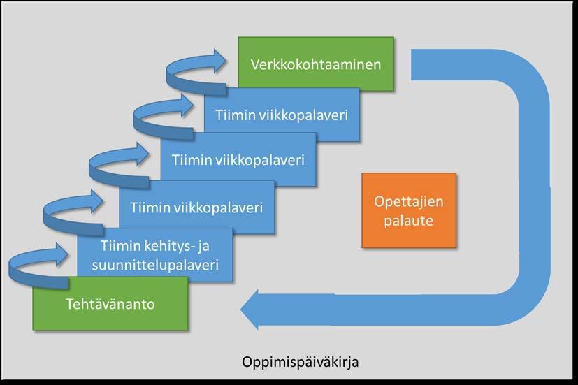 Ketterä opiskelu / opintojen kulku Kohdekoulutuksen (teeman)