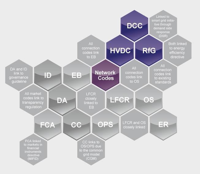 Liittämisen verkkosäännöt RfG Voimalaitosten liittämisen verkkosääntö DCC Kulutuksen