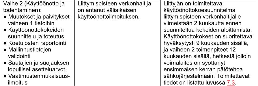 Liittymisprosessi Tuotanto YLE2017/VJV2018 Kantaverkkoliityntä / YLE2017 Liitettävyys Liittettävyystarkastelu Teknisten reunaehtojen määrittäminen Suunnittelu Suunnitelmien toteutus ja tarkastus