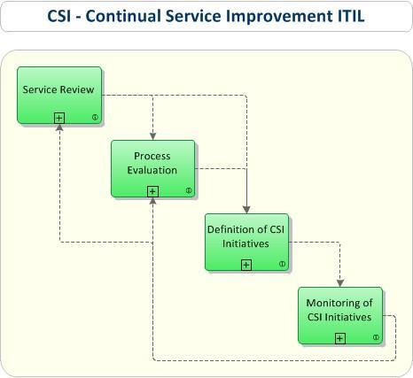 13 Kuva 7. Jatkuvan palvelun parantamisen malli [1]. Kuvan 7 jatkuvan palvelun parantamisen mallissa ensin katselmoidaan palvelua yleisesti ja sen toimivuutta.