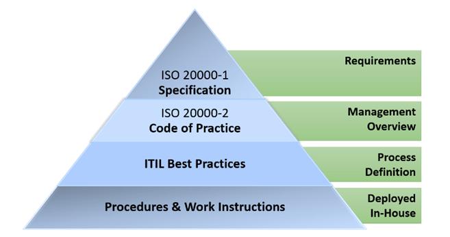 14 joka kertoo, mitä pitäisi tehdä, kun taas ITIL kertoo enemmänkin, mitä voidaan tehdä. ISO/IEC 20000 tarjoaa tarkat vaatimukset ja yksinkertaiset toimintatavat yrityksen ITpalvelunhallinnalle.