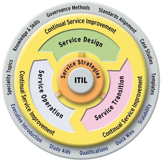 4 Palvelutransitio Palvelutuotanto Palvelun jatkuva parantaminen ITIL v3 on tiivistetty selkeäksi prosessikirjastoksi.