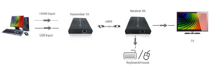 HDMI-välijohto HDMI KVM -lähetin siirtää HDMI-signaalin jopa 120 metrin