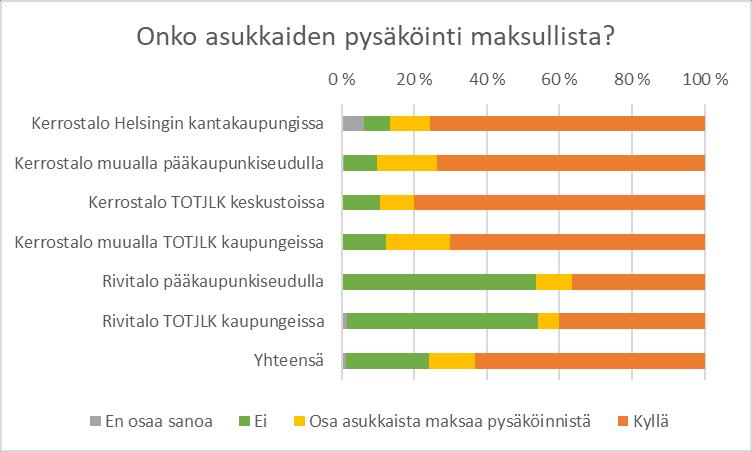 Kerrostaloissa asuvien pysäköinti on maksullista noin 90 %:ssa