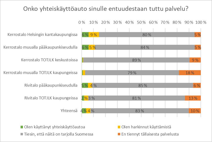 Jopa 90 % vastaajista on tietoisia yhteiskäyttöautoista Yhteiskäyttöauton käyttäjiä ja käyttöä harkinneita