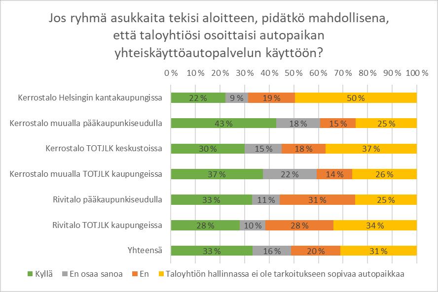 Autopaikan osoittaminen yhteiskäyttöautolle olisi mahdollista noin joka