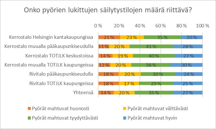 Pyörien säilytystilat riittävät hyvin vain joka neljännessä