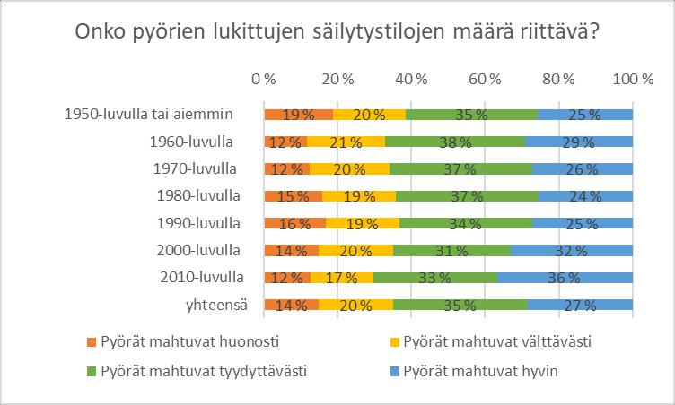 Pyörien säilytystiloista on pulaa myös uusissa taloissa.