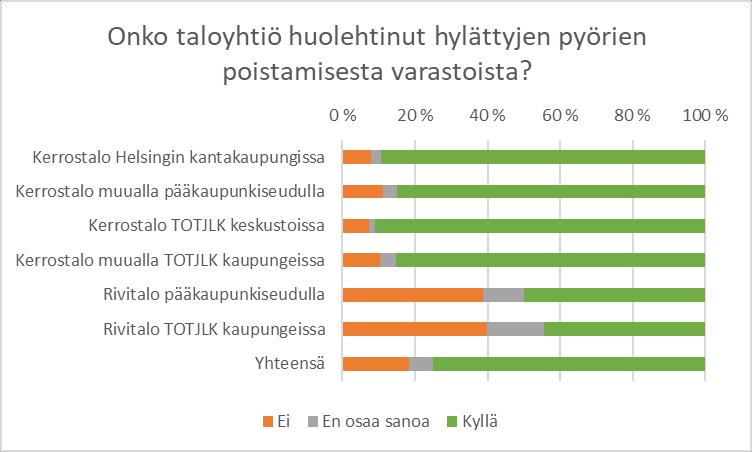 Hylättyjen pyörien poistamisesta on yleensä