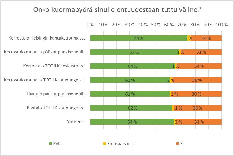 Kaksi kolmesta vastaajasta