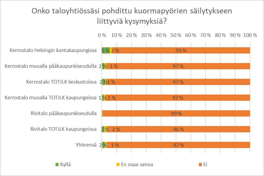 Kuormapyörien säilytystä ei ole