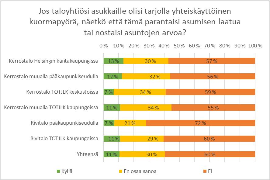 11 % vastaajista näkee, että