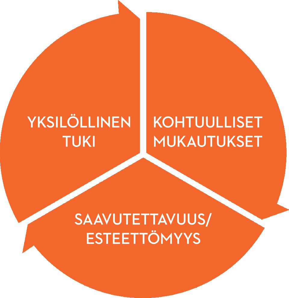 Toisin sanoen ne ovat pienen mittakaavan toimenpiteitä, joiden avulla yksilö pystyy osallistumaan ja toimimaan. Mikään näistä edellä mainituista ei sulje toisiaan pois.