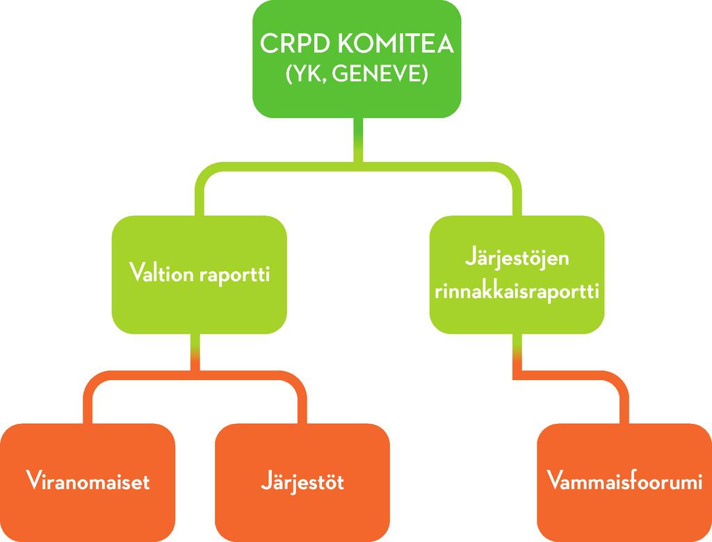 39 Kansalaisyhteiskunta, joka esiintyy jokaisessa YK:n vammaissopimuksen seurantarakenteen osassa läpileikkaavasti.