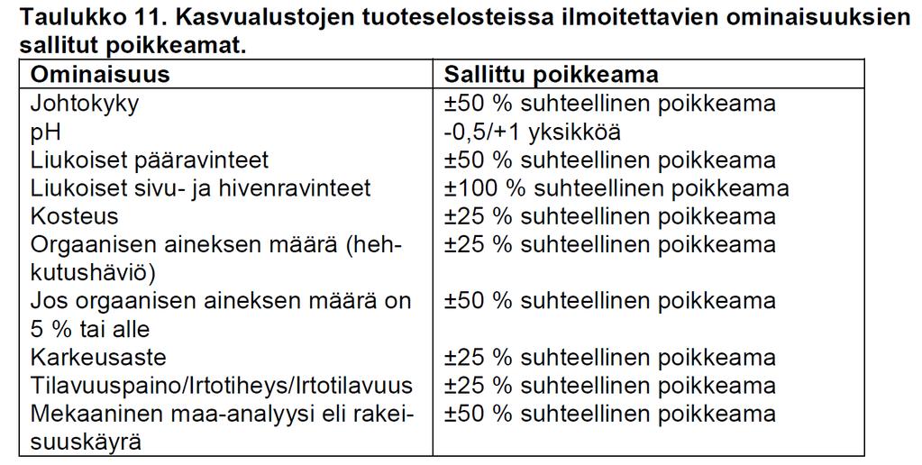 Valmiin kasvualustan ominaisuuksien sallitut