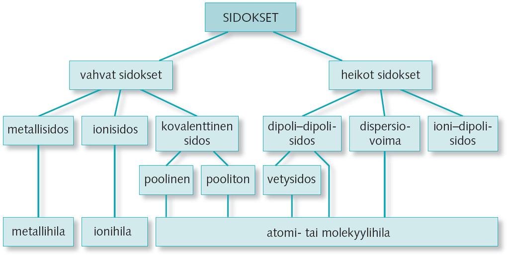 SIDOKSET Palautetaan mieleen millaisia sidoksia kemia tuntee ja miten ne luokitellaan: Vahvat sidokset ovat rakenneosasten sisäisiä sidoksia. Heikot sidokset ovat rakenneosasten välisiä sidoksia.