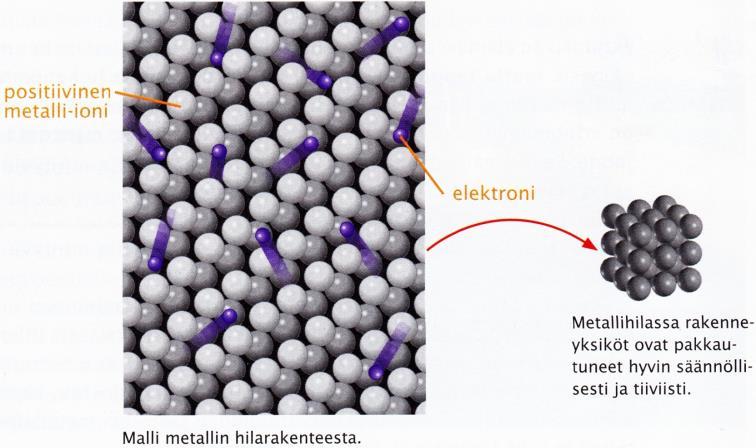 Yksittäisten metalliatomien sitoutuessa toisiinsa jokaisen atomin valenssielektronit tulevat yhteiseen käyttöön ja saadaan: Määritelmä, metallisidos, metallihila: Kun elektronit sitovat yhteen