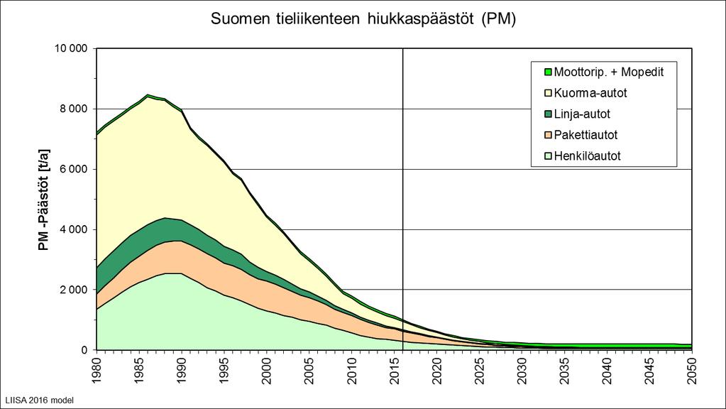 11 Kuvasta 2-3 voi nähdä eräiden tieliikenteen päästöjen kehityksen Suomessa vuosina 1980-2050 vuoden 2016 tietojen mukaan.