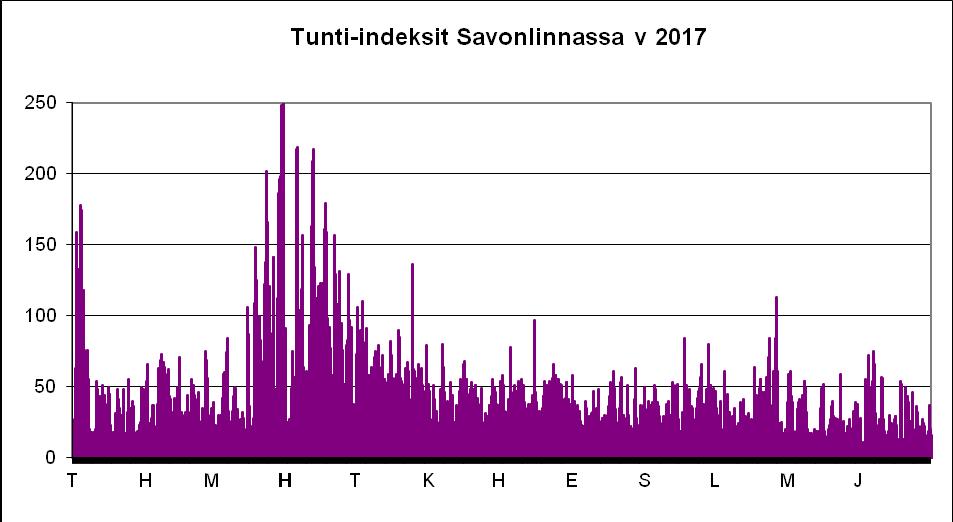29 Vuoden 2017 ilmanlaatuindeksit mittausasemalla näkyvät kuvasta 9-2. Kuva 9-2 Ilmanlaatuindeksit Savonlinnan Haapasalmen mittausasemalla vuonna 2017.
