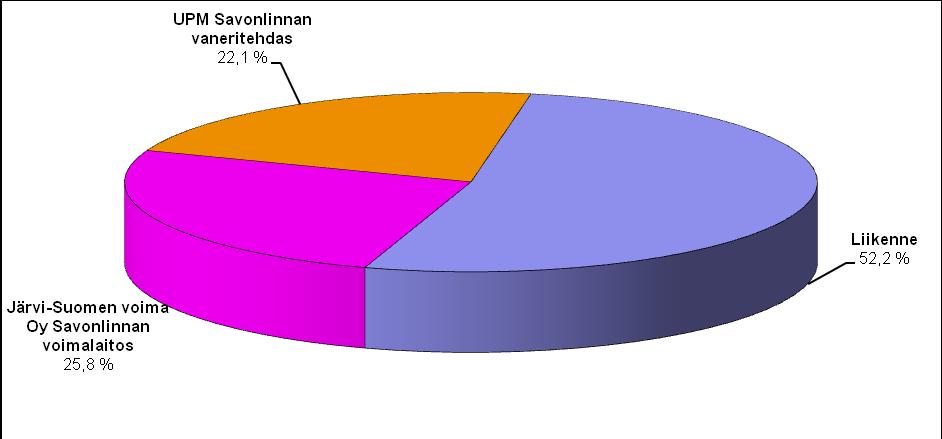 9 Kuva 2-2 Savonlinnan seudun ilmoitusvelvollisten laitosten ja liikenteen typenoksidien päästöjakauma (%) v2017. Kuvassa 2.