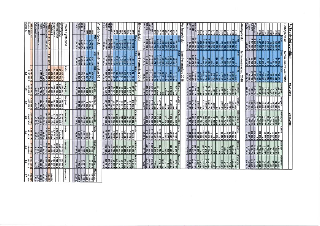 PoSa palvelut tuottelttain 01.01.2018-30.11.