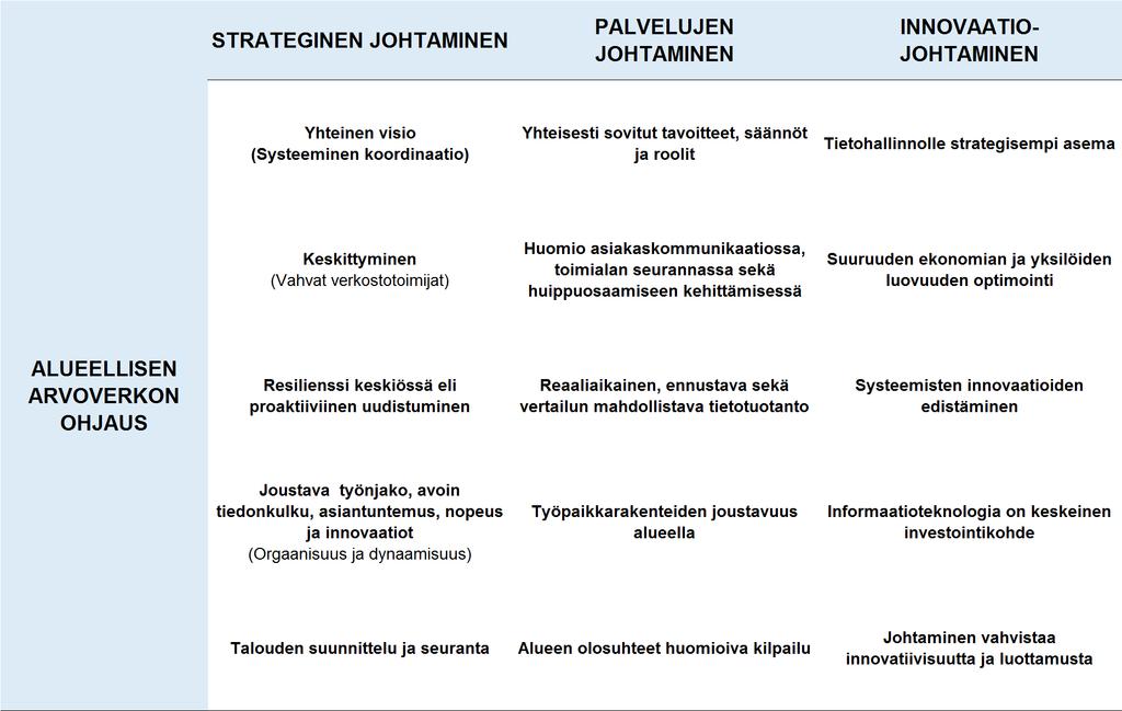 Integroituvien sote-arvoverkot luova hallinta (Creative Governance) Yksisuuntaisen ohjauksen lisäksi palveluverkon johtaminen on monimutkaisten toimijasuhteiden koordinointia sekä useiden erilaisten