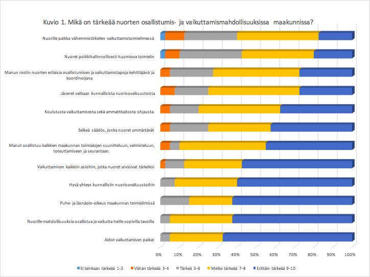 15(21) Maakunnallinen nuorisovaltuusto kehittää ja koordinoi nuorten erilaisia osallistumisen ja vaikuttamisen tapoja.