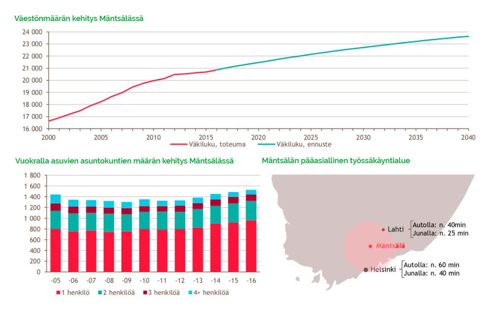 Mäntsälä Mäntsälä on kasvava kunta, jonka hyvät rautatie- ja maantieyhteydet mahdollistavat päivittäisen kulkemisen sekä pääkaupunkiseudulle että Lahteen.