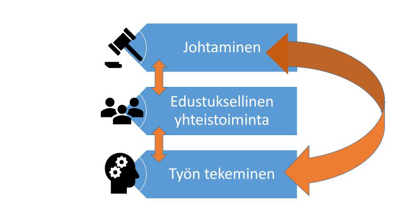 Kuva 6. Edustuksellinen yhteistoiminta työturvallisuudessa Pelastuslaitosten työturvallisuustoimintaa tehdään yhteistyössä henkilöstön ja työterveyshuollon kanssa.
